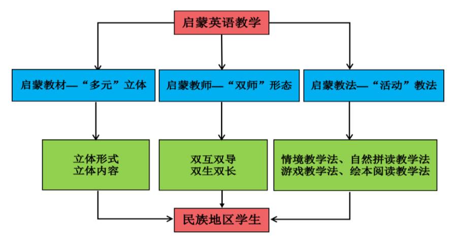 小孩英语如何英语启蒙_启蒙运动英语_英语启蒙