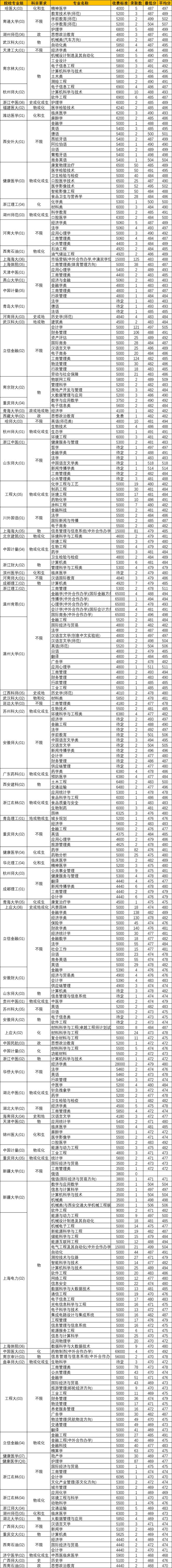 上海高考20000-24000名学生，主要招生院校有哪些？缩略图