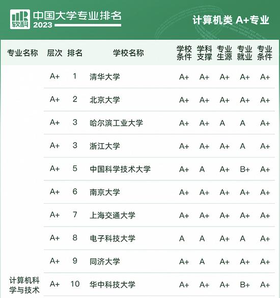 计算机科学与技术排名全十的高校。 图片来源：2023软科中国大学专业排名