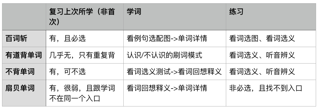 哪个应用程序更适合记忆单词？缩略图